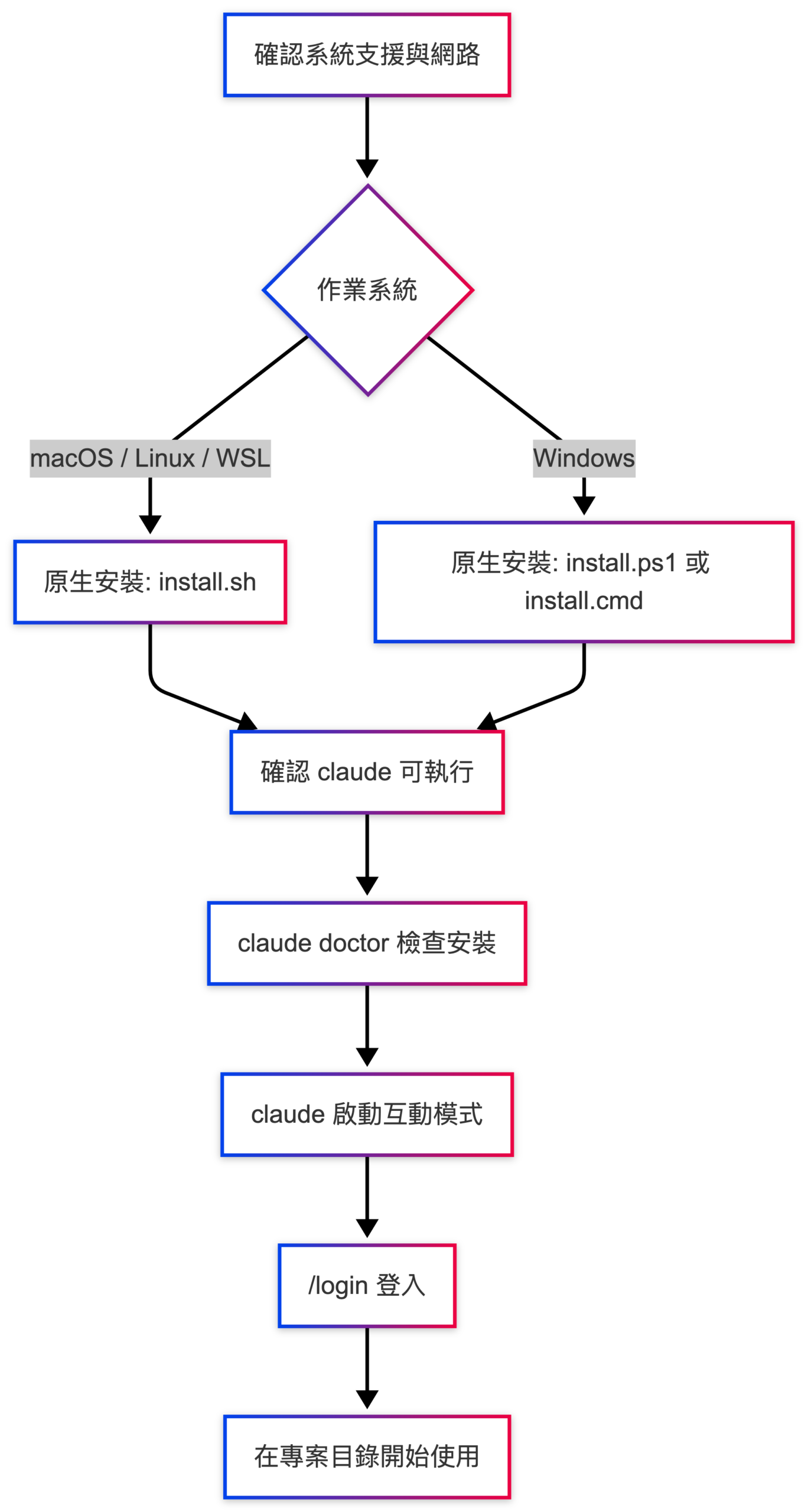 Claude Code 從0 到1 攻略：環境設置與基礎指令完整教學| 優程式
